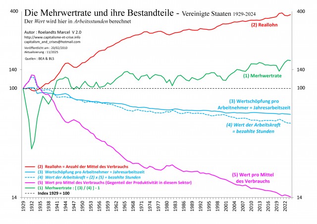 [All] - EU 1929-2024 - Taux de plus-value et ses déterminants